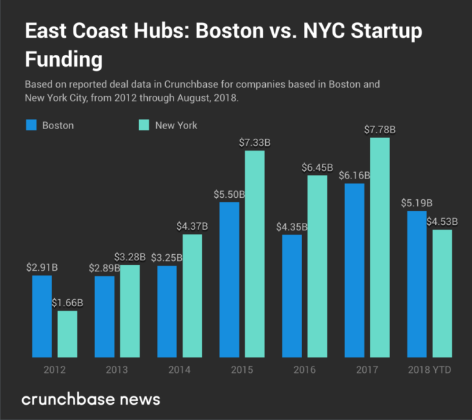 Boston vs NYC Startup Funding