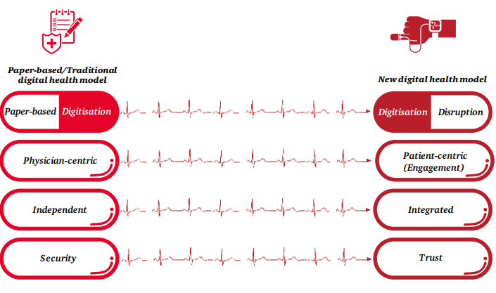 healthcare app-traditional vs digital model