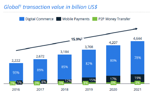 Global transaction value