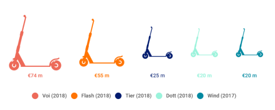 Insight into a Europebased escooter rental companyDott