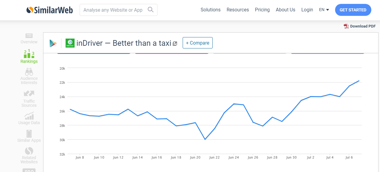 Here is a graph of inDriver app’s growth from a trusted site Similarweb: