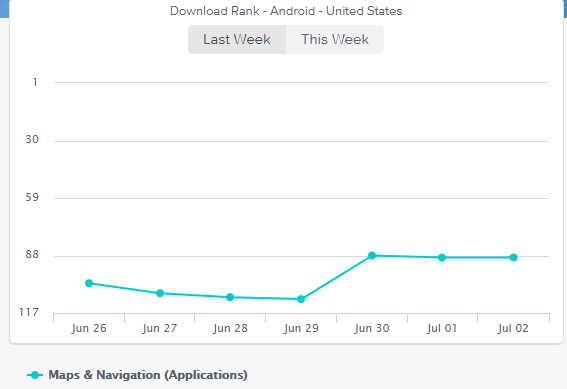 Another graph from App Annie showing the download rank of inDriver app in the last week:
