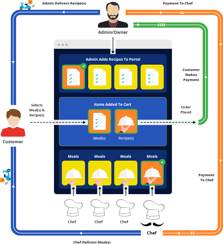 Market drivers of online meal-kit delivery services are